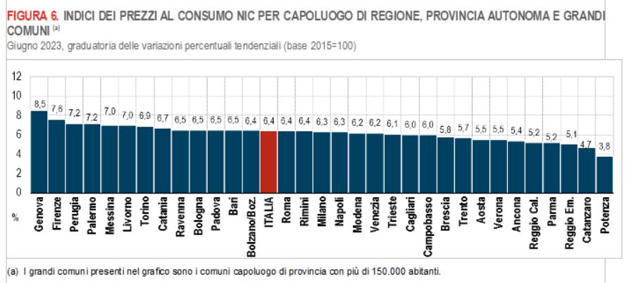 Istat A Giugno Genova Si Conferma Il Capoluogo Con L Inflazione Pi