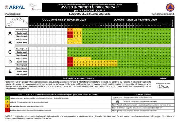 Arpal conferma l’orario di conclusione dell’allerta rossa per le zone A, B e D