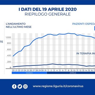 Coronavirus, in Liguria sale il numero dei positivi: record di tamponi, 2229 in più