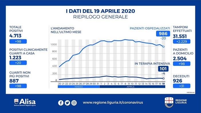 Coronavirus, in Liguria sale il numero dei positivi: record di tamponi, 2229 in più