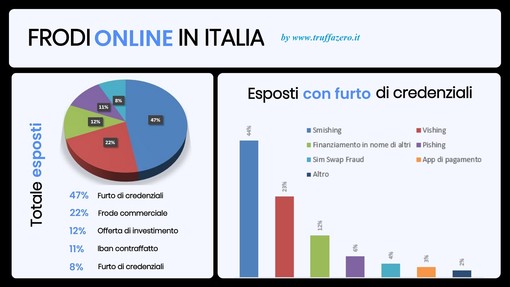 Le Frodi Finanziarie Continuano a Crescere: il report di TruffaZero