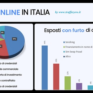 Le Frodi Finanziarie Continuano a Crescere: il report di TruffaZero