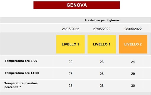 Caldo, bollino giallo anche per domani. Sabato previsti disagi e bollino arancione