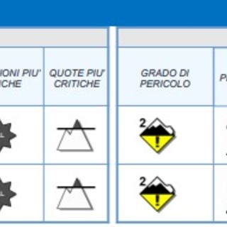 Allerta gialla per valanghe lunedì 27 e martedì 28 febbraio