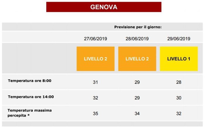 Allerta arancione per caldo, scatta il piano predisposto dalla task force di Alisa