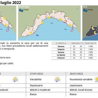 Meteo, le previsioni Arpal: temperature in aumento e umidità su valori alti