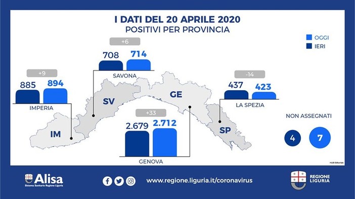 Emergenza Coronavirus: in Liguria 37 positivi in più al Covid-19 nelle ultime 24 ore, calano ospedalizzati e aumentano i guariti